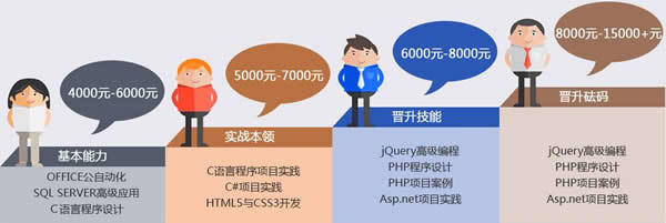 成都希望職業學校2022年軟件開發高級工程師招生簡章 培養計算機軟硬件技術開發精英